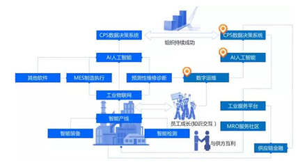 工業(yè)互聯(lián)網(wǎng)+MRO服務(wù)社區(qū) 構(gòu)筑工業(yè)園區(qū)轉(zhuǎn)型新動(dòng)能